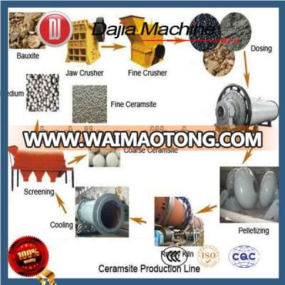 Hot Sale Shale Ceramsite/LECA Production Line